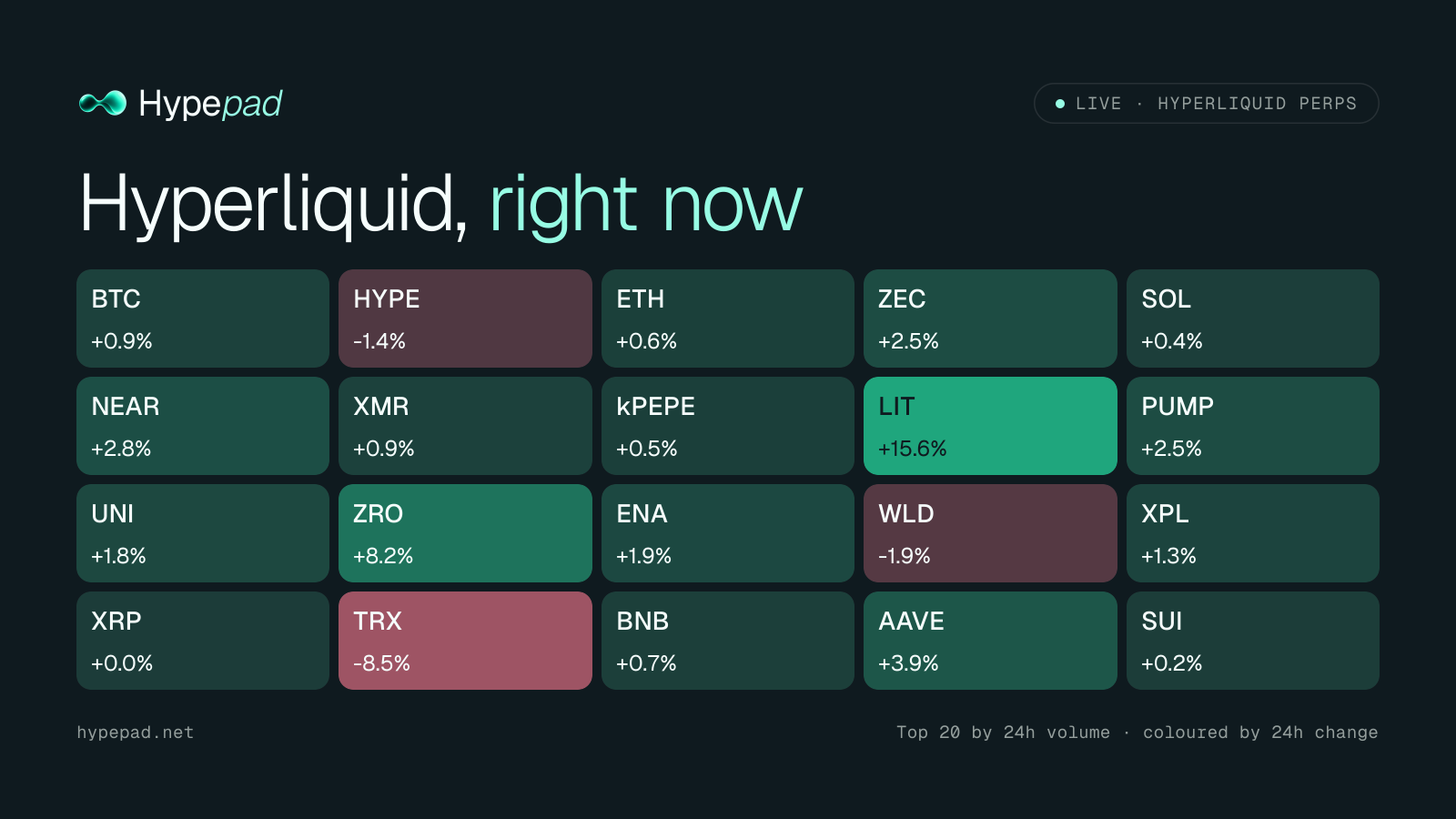 Perps heatmap card example